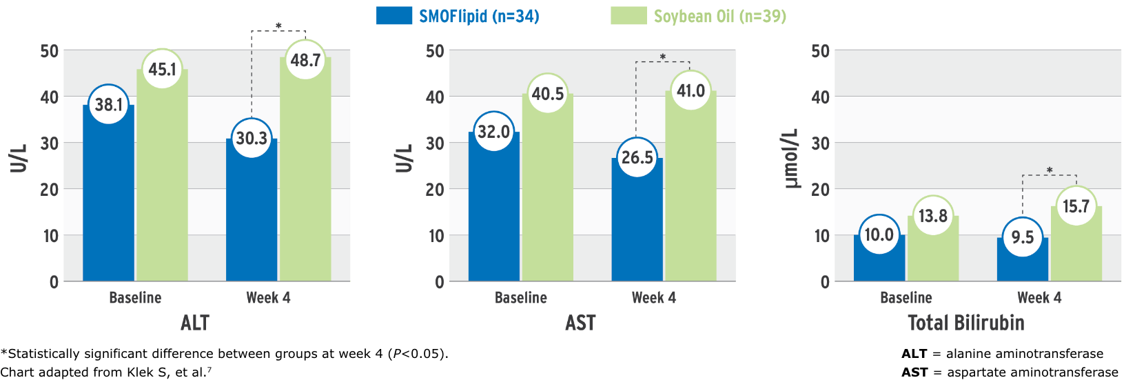 A series of three bar graphs comparing SMOFlipid and Soybean Oil at Baseline and Week 4 for ALT, AST, and Total Bilirubin levels. Each graph shows two bars for "SMOFlipid (n=14)" in blue and "Soybean Oil (n=39)" in light green for both time points. Asterisks indicate a statistically significant difference between groups at Week 4 for ALT, AST, and Total Bilirubin. For ALT, SMOFlipid goes from 38.1 at Baseline to 30.3 at Week 4, while Soybean Oil goes from 45.1 to 48.7. For AST, SMOFlipid goes from 32.0 to 26.5, while Soybean Oil goes from 40.5 to 41.0. For Total Bilirubin, SMOFlipid goes from 10.0 to 9.5, while Soybean Oil goes from 13.8 to 15.7. A footnote states, "*Statistically significant difference between groups at week 4 (P<0.05). Chart adapted from Klek S, et al." and defines ALT and AST.