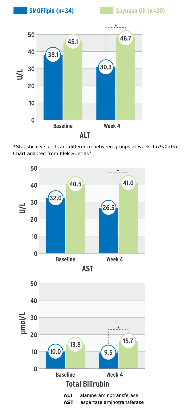 A series of three bar graphs comparing SMOFlipid and Soybean Oil at Baseline and Week 4 for ALT, AST, and Total Bilirubin levels. Each graph shows two bars for "SMOFlipid (n=14)" in blue and "Soybean Oil (n=39)" in light green for both time points. Asterisks indicate a statistically significant difference between groups at Week 4 for ALT, AST, and Total Bilirubin. For ALT, SMOFlipid goes from 38.1 at Baseline to 30.3 at Week 4, while Soybean Oil goes from 45.1 to 48.7. For AST, SMOFlipid goes from 32.0 to 26.5, while Soybean Oil goes from 40.5 to 41.0. For Total Bilirubin, SMOFlipid goes from 10.0 to 9.5, while Soybean Oil goes from 13.8 to 15.7. A footnote states, "*Statistically significant difference between groups at week 4 (P<0.05). Chart adapted from Klek S, et al." and defines ALT and AST.