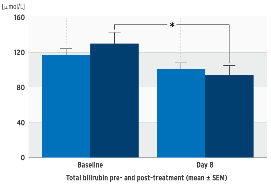 A bar chart titled "Total bilirubin pre- and post-treatment (mean ± SEM)" with a y-axis representing concentrations in $\mu$mol/L, ranging from 0 to 160. There are two sets of bars: "Baseline" and "Day 8". Each set has two dark blue bars of slightly different shades, representing two different groups. Error bars are present on top of each bar. A dashed line with an asterisk connects the "Baseline" and "Day 8" bars of one group, indicating a statistically significant difference.