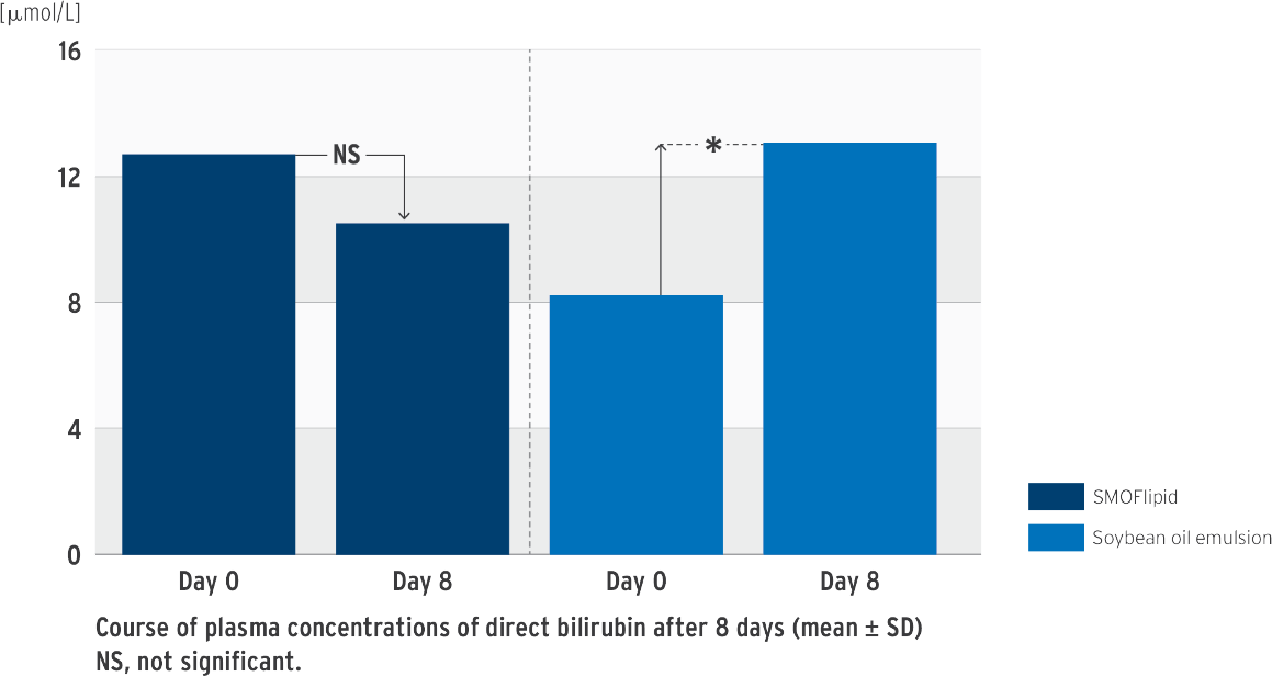 A bar chart titled "Course of plasma concentrations of direct bilirubin after 8 days (mean ± SD)" with a y-axis representing concentrations in $\mu$mol/L, ranging from 0 to 16. There are four bars in total, divided into two groups by a dashed vertical line. The first two bars, for "Day 0" and "Day 8", are dark blue and represent "SMOFlipid". The next two bars, also for "Day 0" and "Day 8", are a lighter blue and represent "Soybean oil emulsion". An asterisk above the "Day 8" bar for Soybean oil emulsion indicates a significant difference, while "NS" with an arrow points to the difference between Day 0 and Day 8 for SMOFlipid, indicating it is not significant. A legend on the right clarifies the colors for SMOFlipid and Soybean oil emulsion. Below the chart, "NS, not significant." is defined.