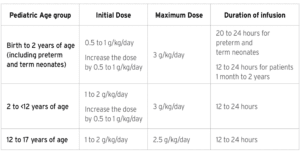 Table showing Recommended Pediatric Dosage.