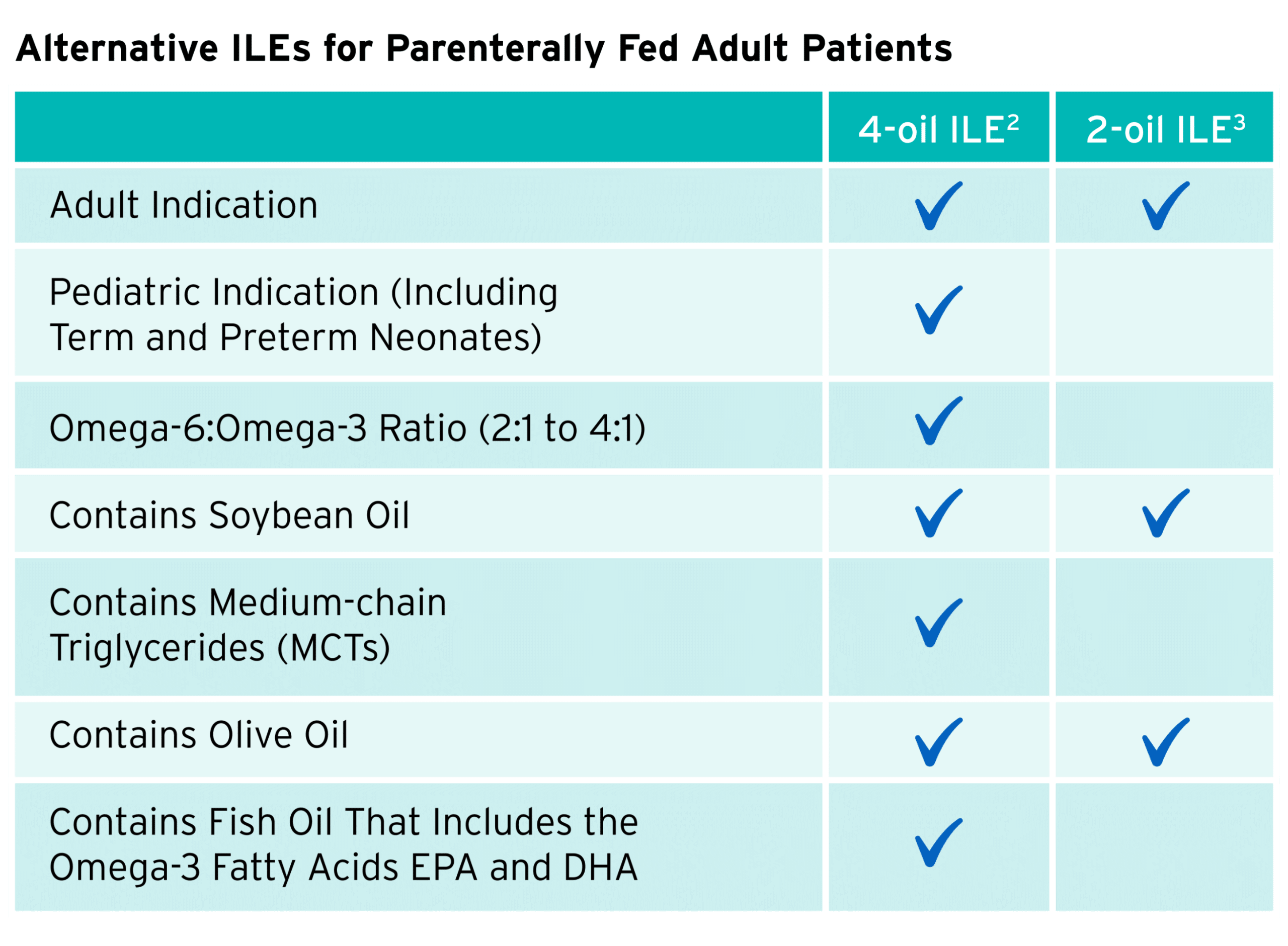 Table: Alternative ILEs for Parenterally Fed Adult Patients