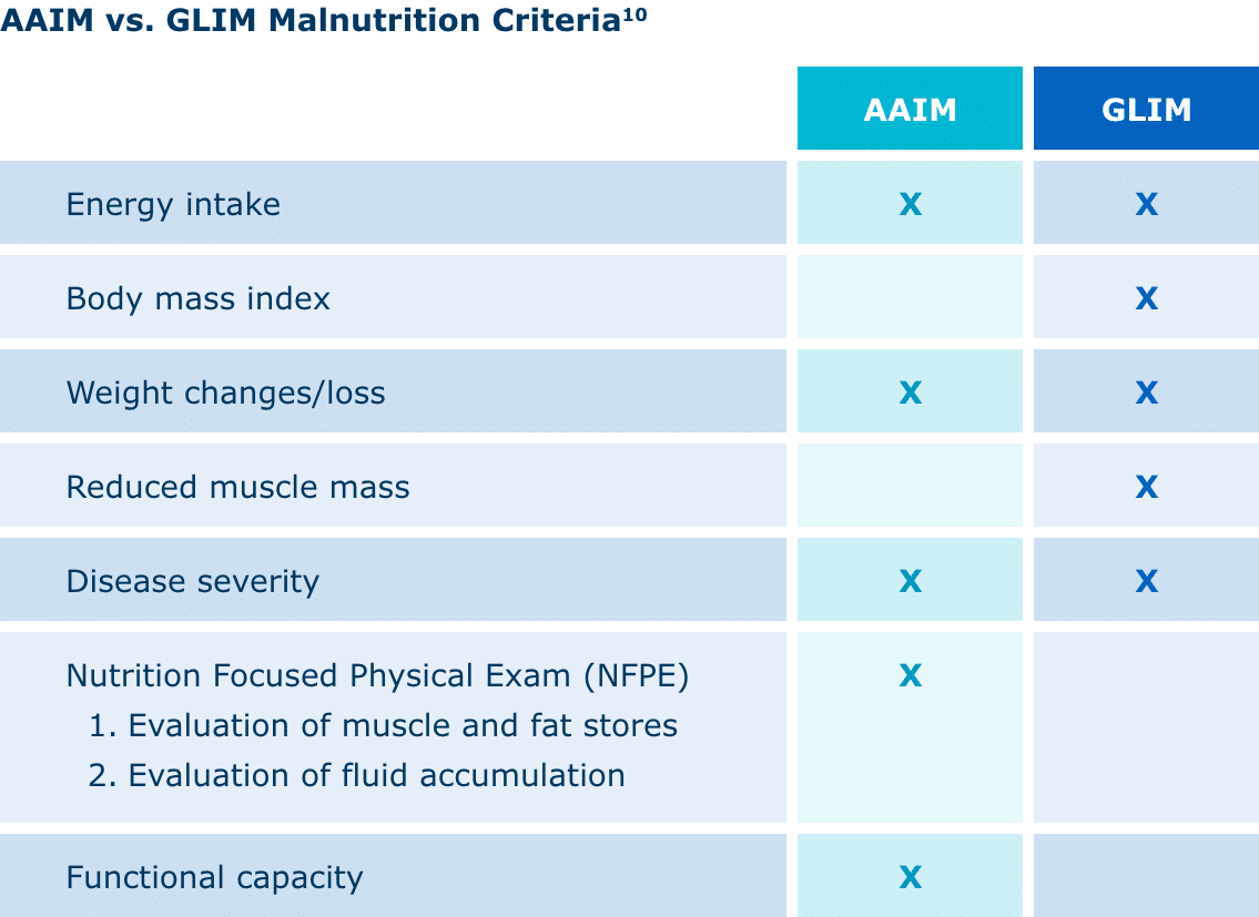 AAIM vs. GLIM Malnutrition Criteria10
