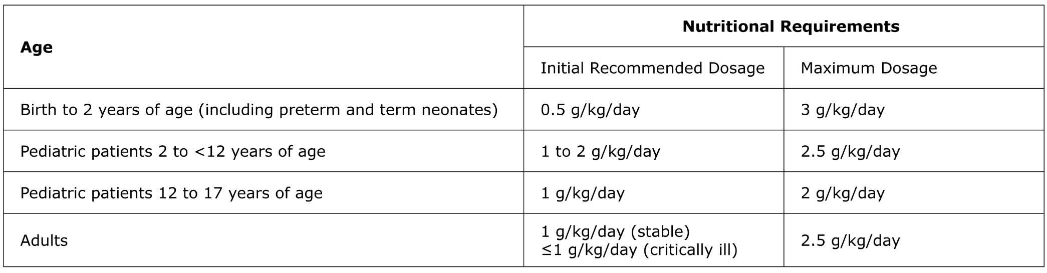 Dosage for Intralipid 20%