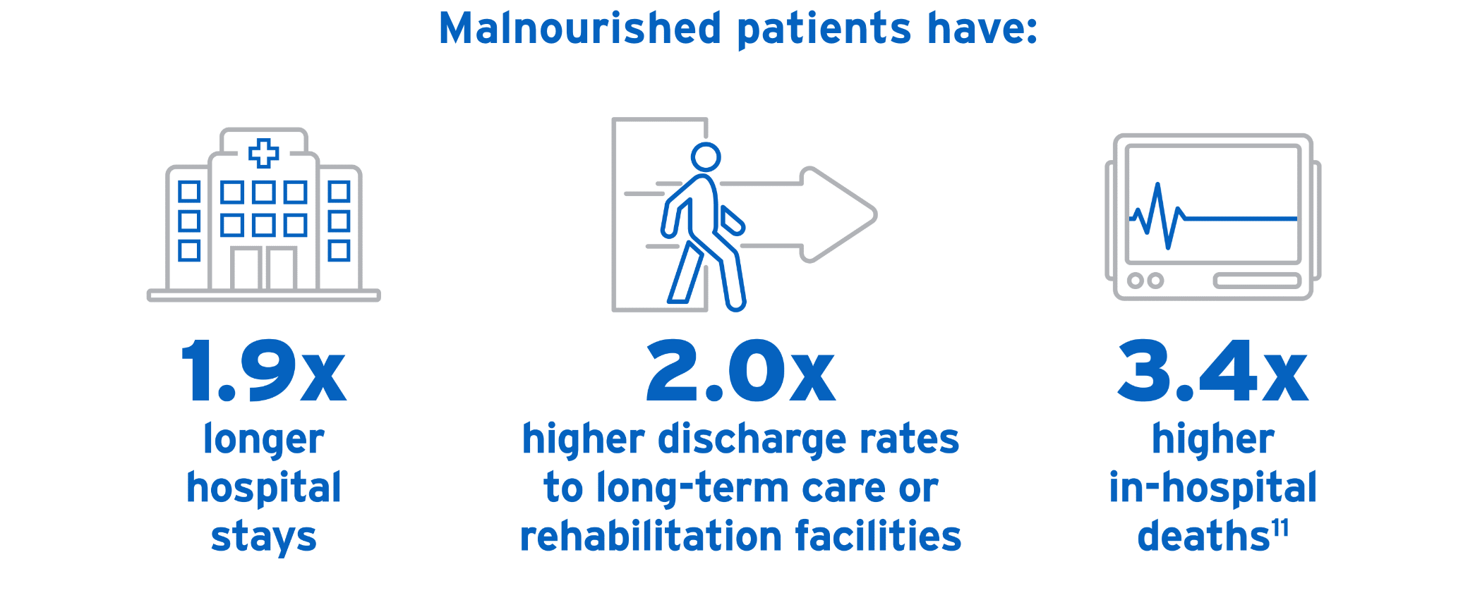 Malnourished patients have