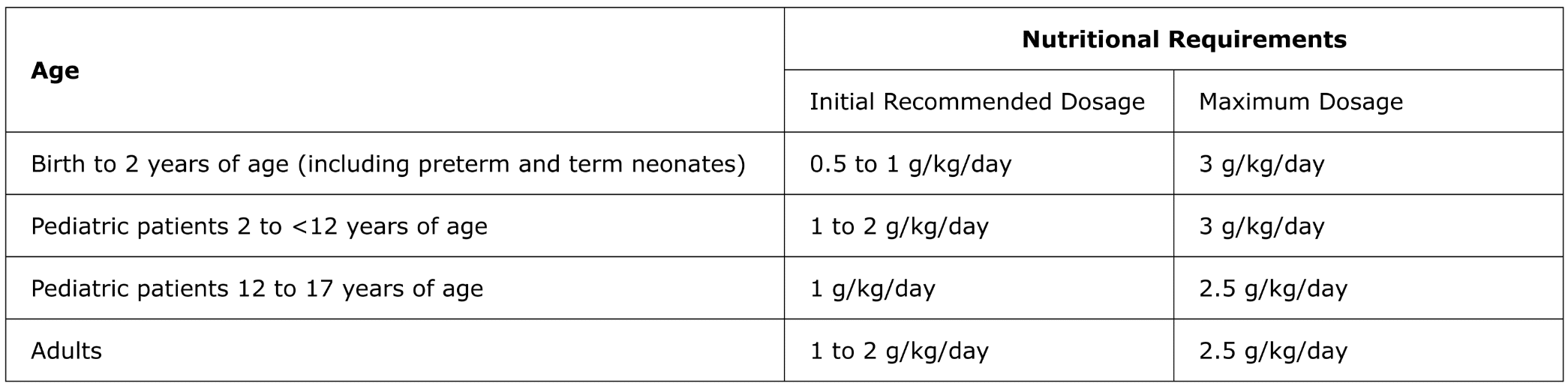 Recommended Adult and Pediatric Dosage