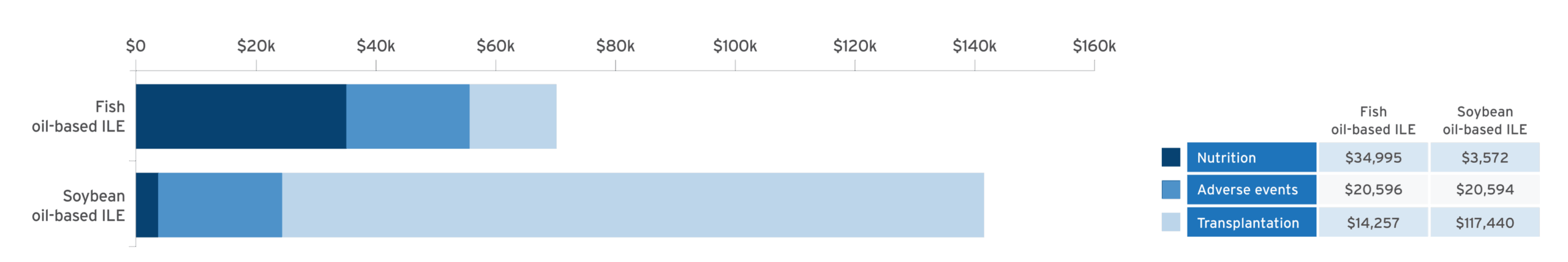 Horizontal bar chart on black background comparing Fish oil-based LE and Soybean oil-based LE. Soybean bar extends much farther (approximately $140k) than Fish bar (approximately $70k). Inset table on right shows cost differences: Nutrition ($3,572 vs $3,495), Adverse events ($20,594 vs $20,596), Transplantation ($117,440 vs $14,257).