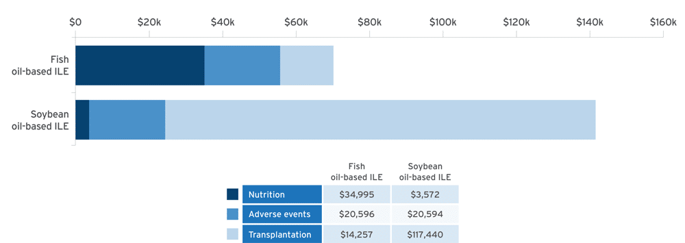 Horizontal bar chart on black background comparing Fish oil-based LE and Soybean oil-based LE. Soybean bar extends much farther (approximately $140k) than Fish bar (approximately $70k). Inset table on right shows cost differences: Nutrition ($3,572 vs $3,495), Adverse events ($20,594 vs $20,596), Transplantation ($117,440 vs $14,257).