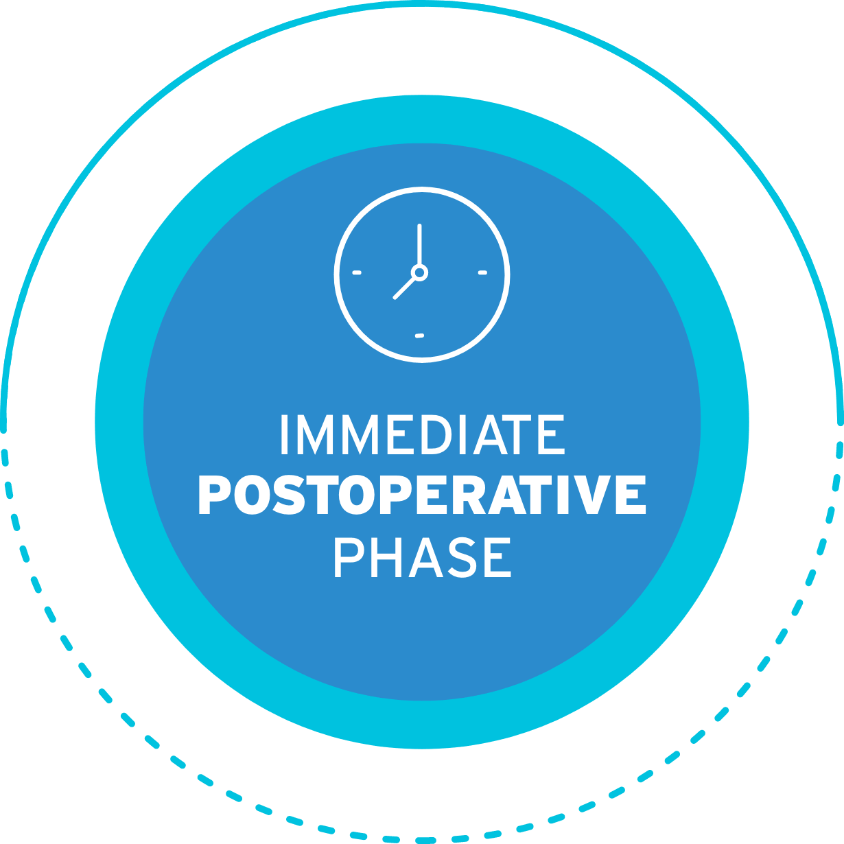 Circular badge graphic with a blue outer ring and dashed border, inner turquoise circle containing a white clock icon, overlaid with bold white text "IMMEDIATE POSTOPERATIVE PHASE"