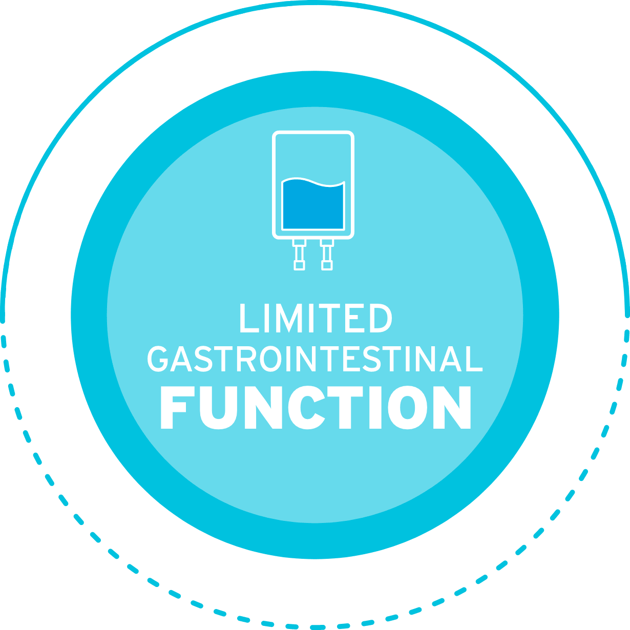 Circular badge graphic with a blue outer ring and dashed border, inner turquoise circle containing a white IV fluid bag icon, overlaid with bold white text "LIMITED GASTROINTESTINAL FUNCTION"